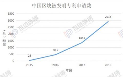 2913件！2018中国区块链专利申请大爆发