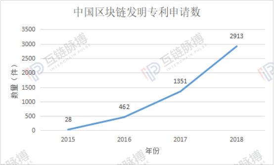 2913件！2018中国区块链专利申请大爆发