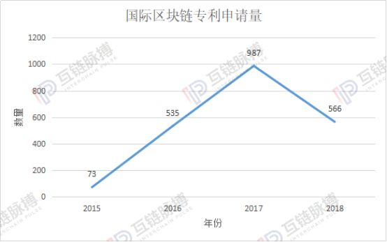2913件！2018中国区块链专利申请大爆发