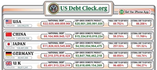 美国国债总额突破22万亿美元，这就是世界需要比特币的原因
