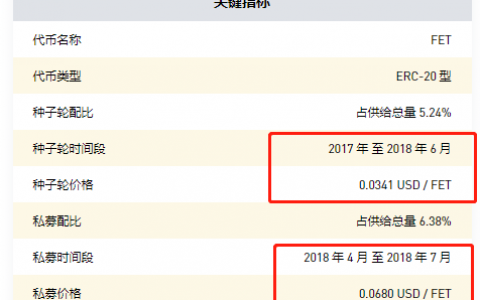 Fetch.AI众筹22秒完成，Launchpad助其继续烧钱