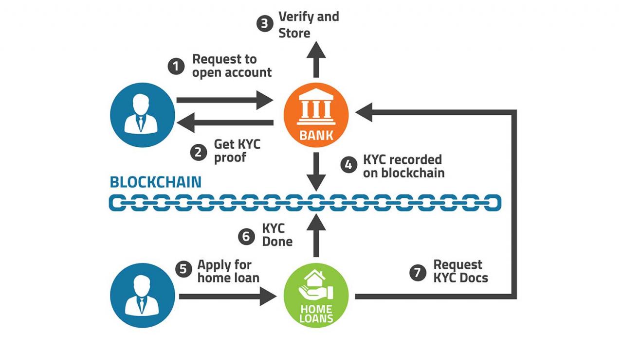 从KYC看区块链数字身份如何助力加密金融合规发展