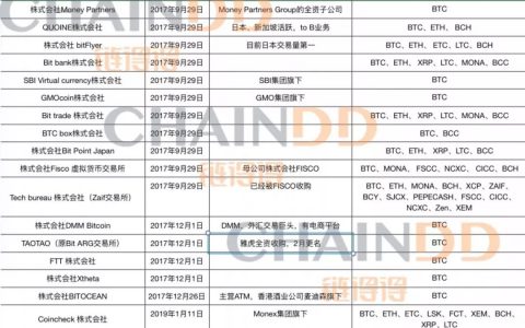 日本新增2家持牌交易所，数币合规交易进入“拼爹”时代
