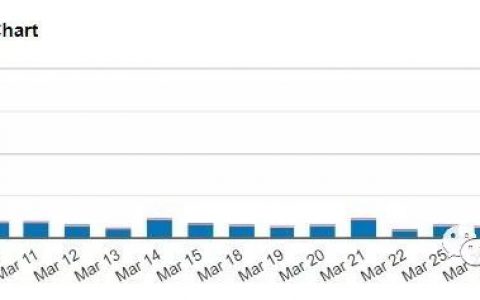 芝加哥商品交易所：比特币期货交易额较月初上涨950％