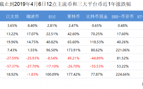 主流币VS平台币，你该参与哪个？