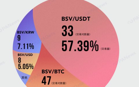 数据透视BCHSV“被下架”后的交易所博弈