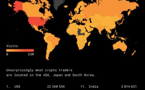 火星一线 | 最新报告：美国仍在加密数字货币交易领域处于领先地位