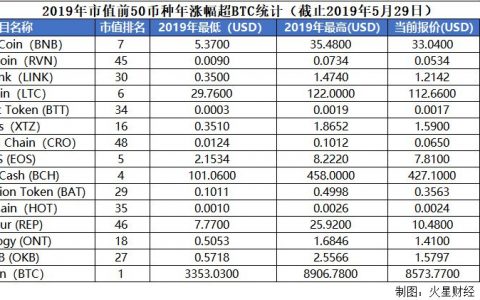 2019上半年涨幅榜出炉，14个币种涨超比特币，新的投资机会？