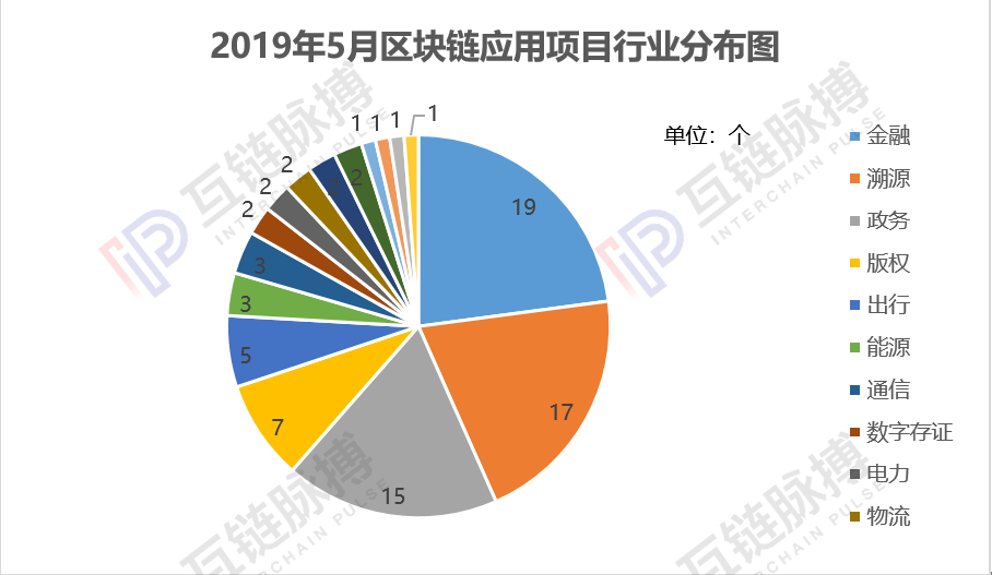 5月区块链应用落地项目数量中国冠列全球