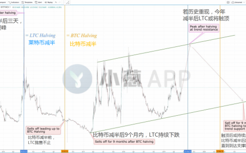 LTC“神助攻”上线在即，历史走势现翻倍机会