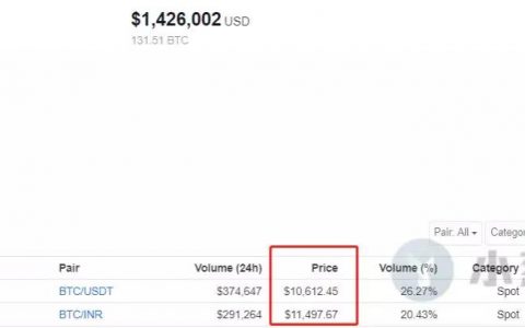 印度监管适得其反，当地BTC溢价800美元！