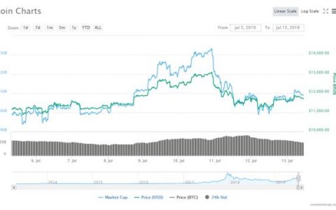 BTC周报：特朗普怼比特币，这个长期利好何时会兑现？