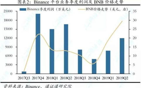 通证通研究院：BNB销毁计划生变，BNB的10倍美梦破碎？