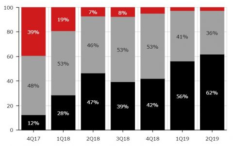 Bitwise交易量造假之说被打脸，中国用户Tether交易量占全球60%