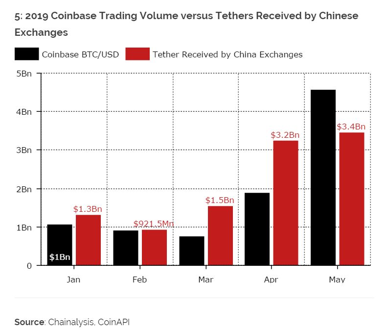 Bitwise交易量造假之说被打脸，中国用户Tether交易量占全球60%
