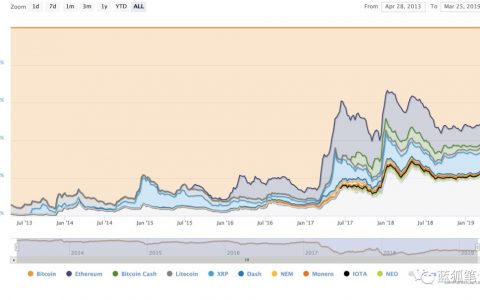 关于比特币和区块链的6大误解