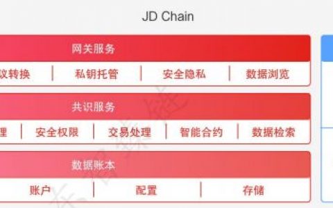 连续两年发布白皮书，京东试图通过区块链扳回一局