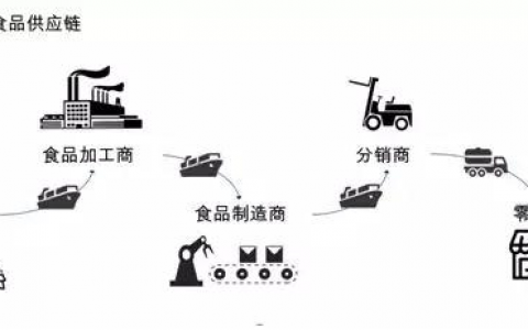 区块链如何提升食品安全，这里有一份详细报告