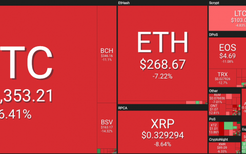 BTC延续回调；币安正式推出杠杆交易；美联储主席认为比特币像黄金