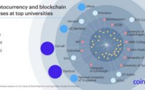 全球大学Top 10，有十所都在研究区块链