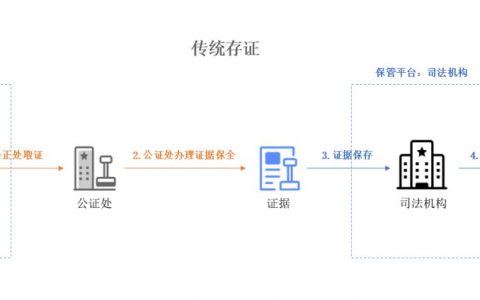 横向解析存证全景：存证是否将成为区块链大规模应用场景？