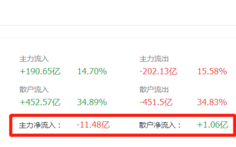 比特币短线暴跌600美金，竟是主力借机出逃