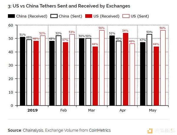 Diar研究报告 | USDT不断增发，中国投资者为最大“接盘侠”？