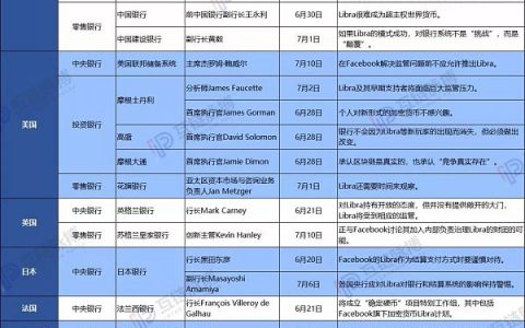 中美英法等八大央行对Libra表态 ：各国央行与商业银行“众生相”