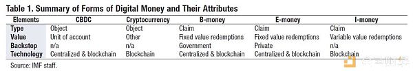 IMF最新报告：E-money上位 合成版「央行数字货币」迎来曙光