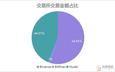 USDT增发流向：Tether听证会临近 增发派发节奏大降