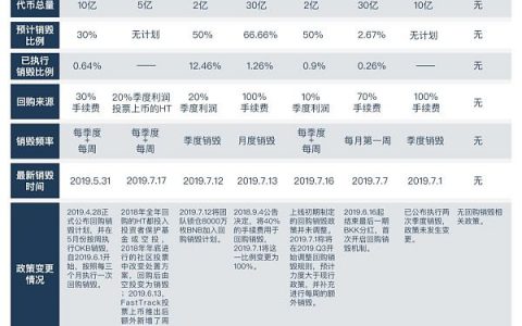 交易所回购销毁操作到底对平台币的刺激有多大？