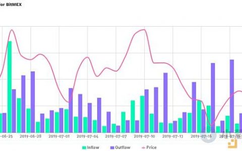 超亿元资金流出 BitMEX被调查 用户急了