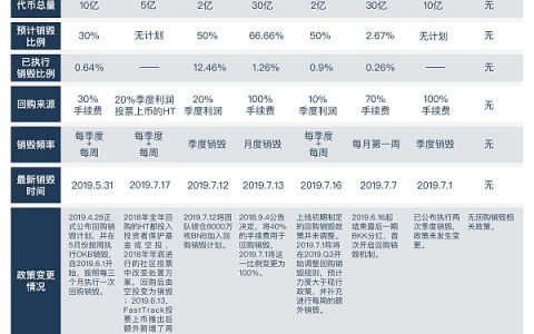回购销毁吸引力几何？纵横分析八家交易所平台币