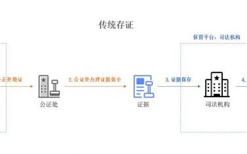 横向解析：存证是否将成为区块链大规模应用场景？