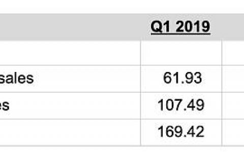Ripple第二季度售出2.51亿美元瑞波币 环比增长近50%