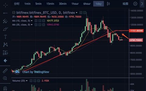 SEC批准发币 行情转向需一信号