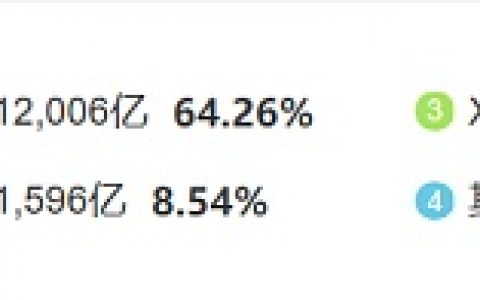 目前比特币占据币圈总市值的64% 未来会怎么走？