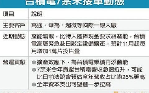 台积电7纳米芯片供不应求 比特大陆捧现金求产能
