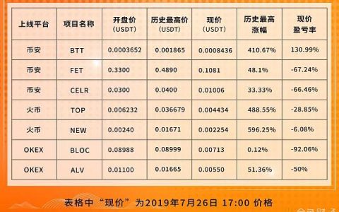 [科普] 被玩坏的IEO项目还靠谱吗