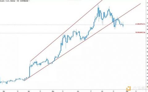 尽管BTC价格下跌30% 但分析师依然看涨