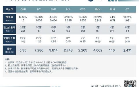 史无前例的八大平台币综合横评