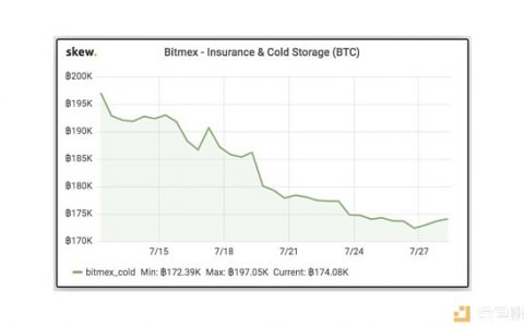 交易量断崖下跌 BitMEX首席执行官亚瑟·海耶斯“人间失踪”