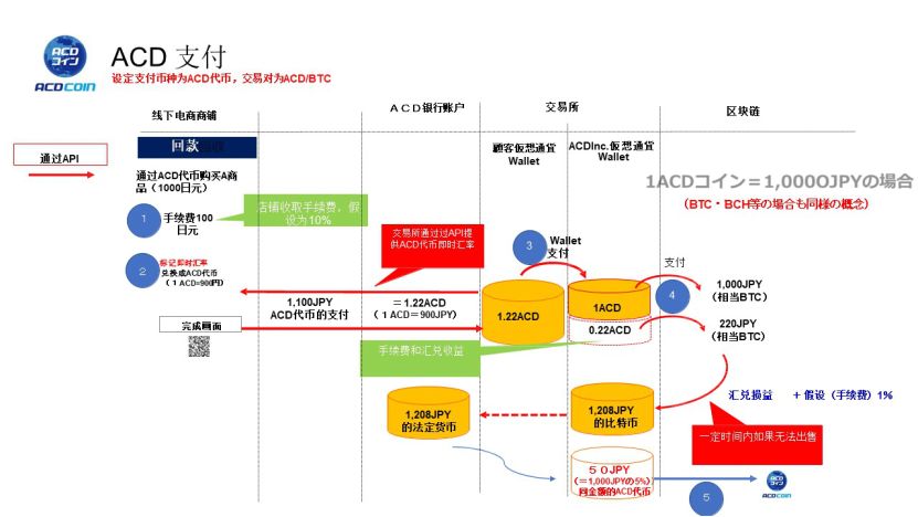从日本到世界，ACD的区块链电商丝绸之路配图(8)