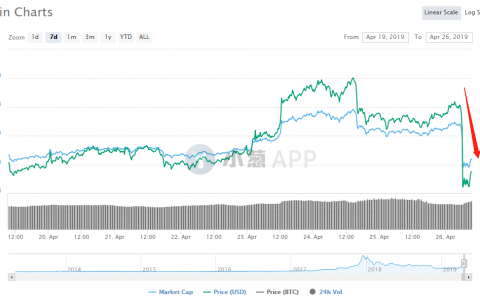 Bitfinex暗箱操作“穿帮”，BTC应声大跌引爆恐慌情绪