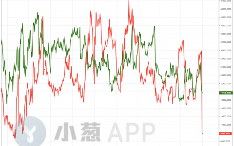 空方大逃杀？Bitfinex比特币空头持仓断崖下跌意味着什么