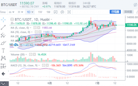 行情分析：BTC调整继续，且随其行！