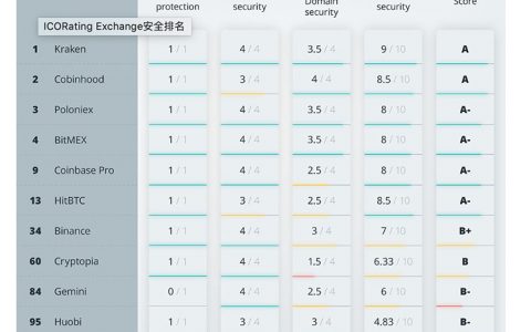 仅16%主流交易所在ICORating安全性评级中拿到A，无任何交易所得到A+
