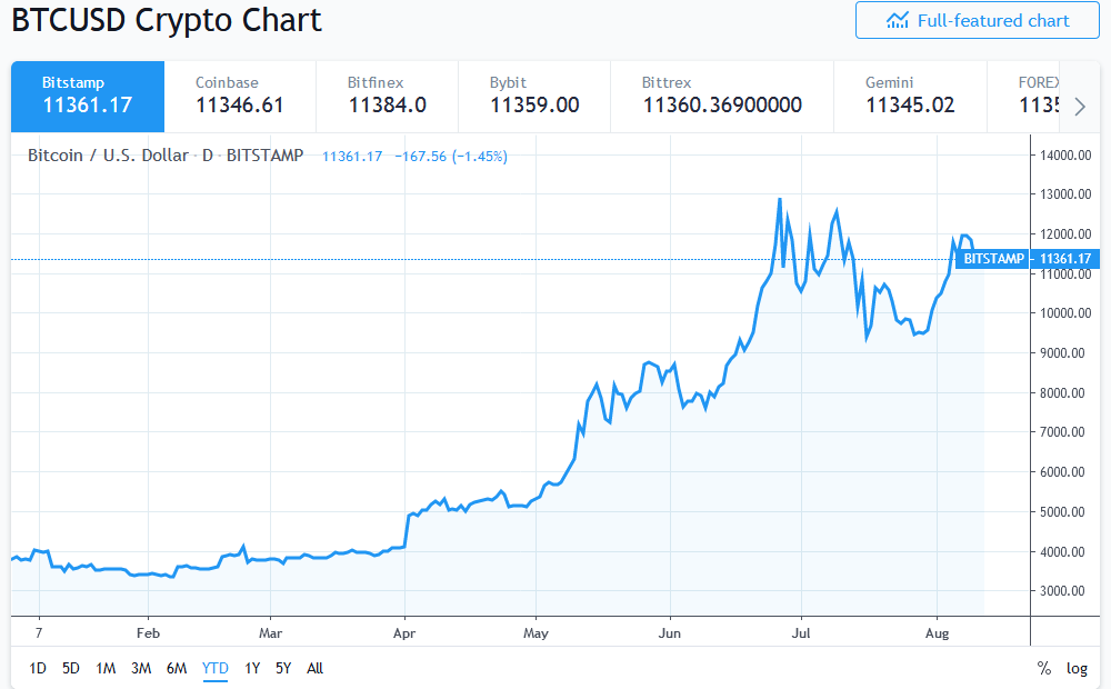 Screenshot_2019-08-12-BTCUSD-—-Bitcoin-Chart-and-Price-—-TradingView