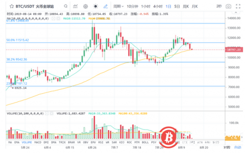 46亿元做空BTC元凶曝光！进一步下跌将走熊