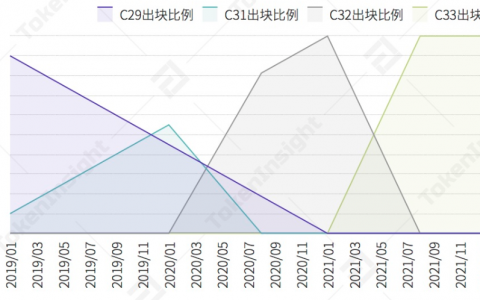 Grin算法调整出块比例图（来自Tokeninsight）